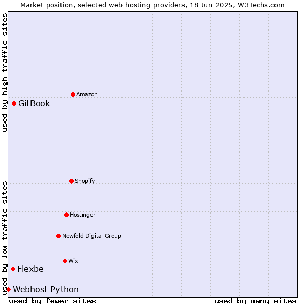 Market position of GitBook vs. Flexbe vs. Webhost Python
