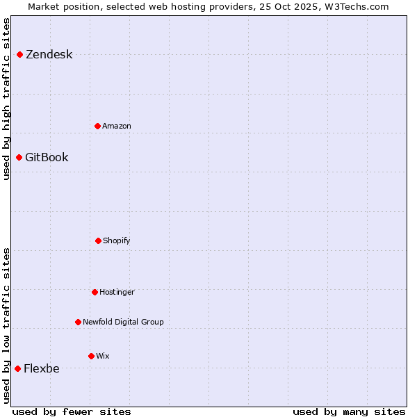 Market position of Zendesk vs. GitBook vs. Flexbe