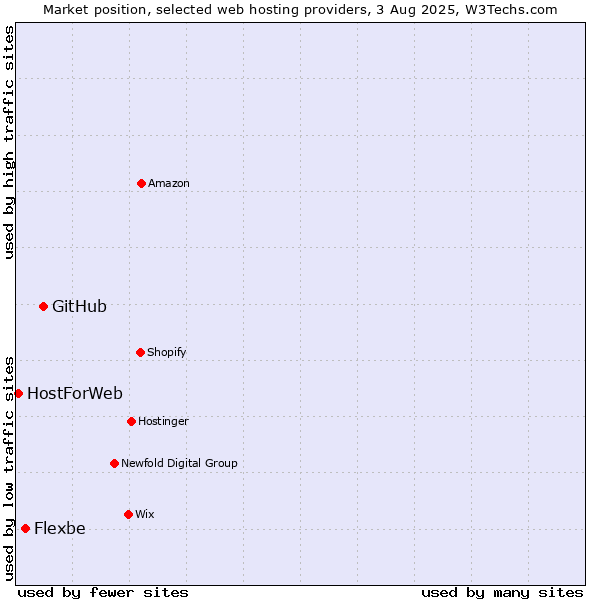 Market position of GitHub vs. Flexbe vs. HostForWeb