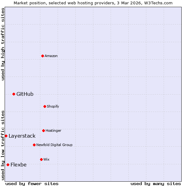 Market position of GitHub vs. Flexbe vs. Layerstack