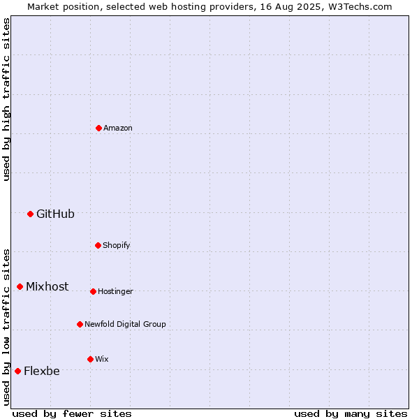 Market position of GitHub vs. Mixhost vs. Flexbe
