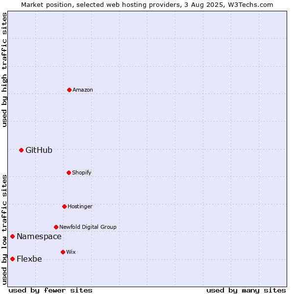 Market position of GitHub vs. Namespace vs. Flexbe