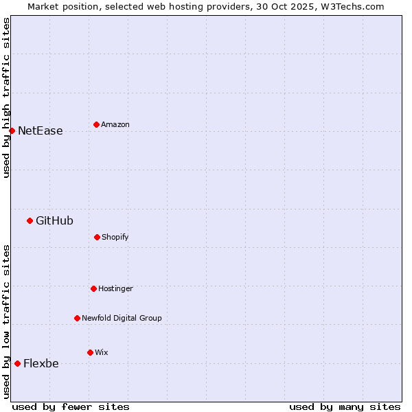 Market position of GitHub vs. Flexbe vs. NetEase