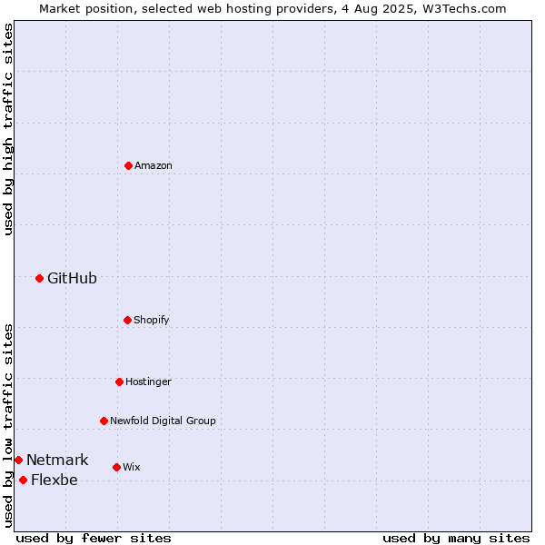 Market position of GitHub vs. Flexbe vs. Netmark
