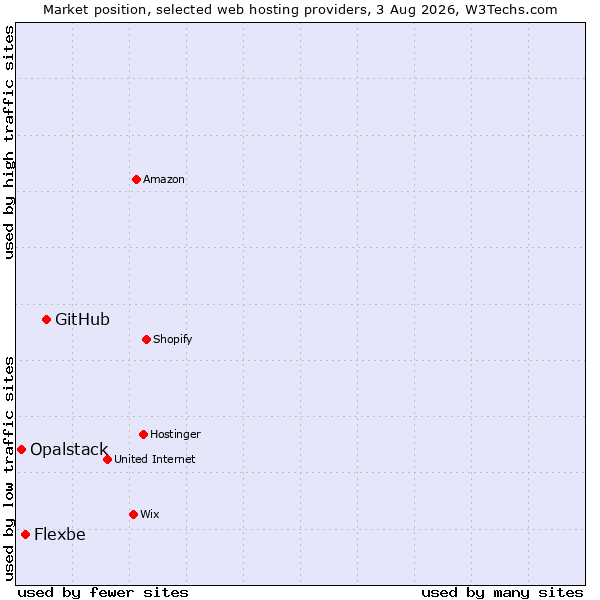 Market position of GitHub vs. Flexbe vs. Opalstack
