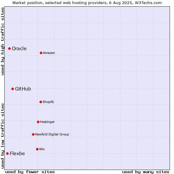 Market position of GitHub vs. Oracle vs. Flexbe