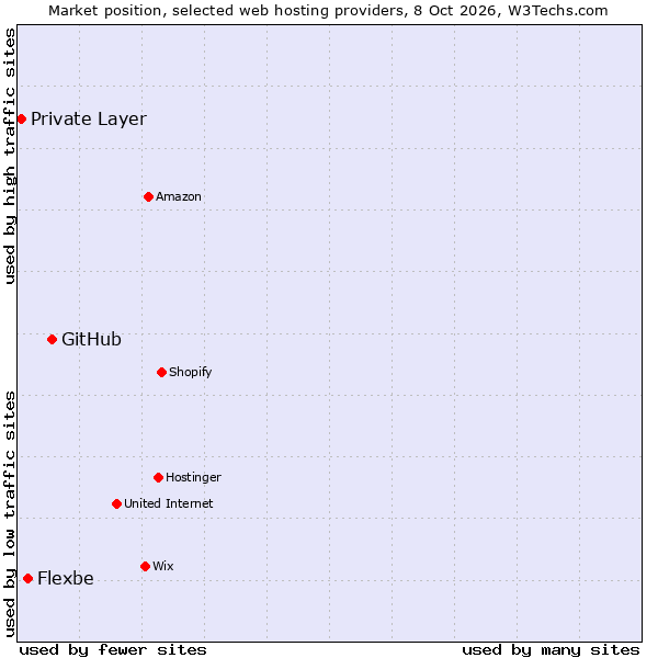 Market position of GitHub vs. Flexbe vs. Private Layer