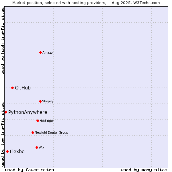 Market position of GitHub vs. Flexbe vs. PythonAnywhere