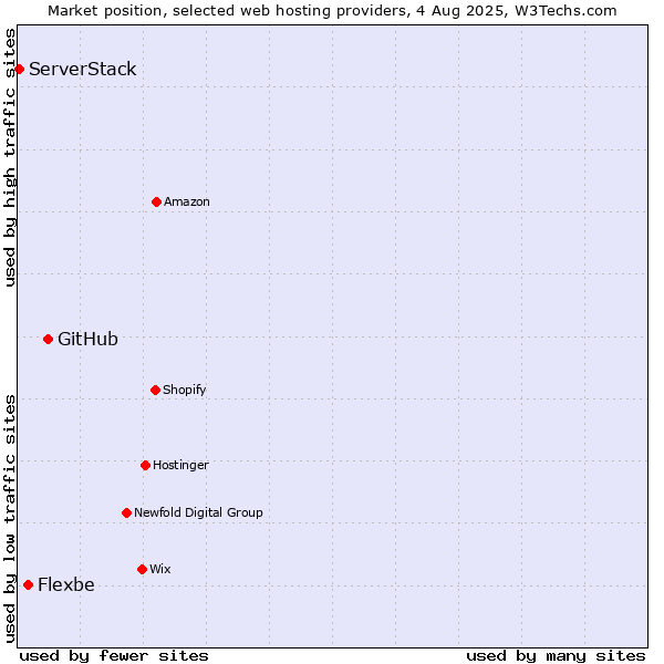 Market position of GitHub vs. Flexbe vs. ServerStack