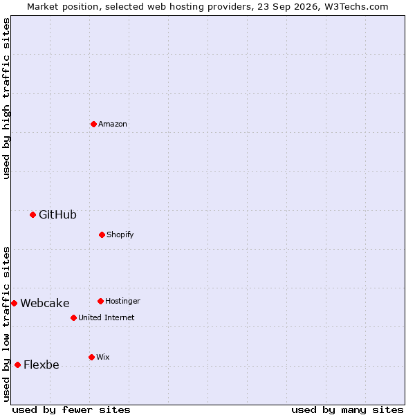 Market position of GitHub vs. Flexbe vs. Webcake