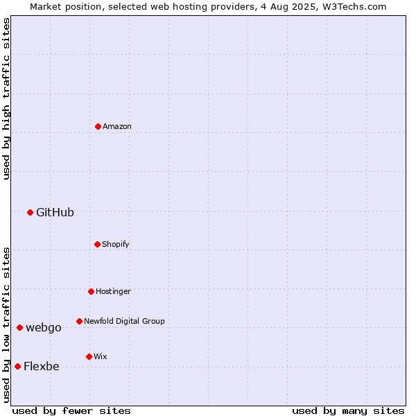 Market position of GitHub vs. webgo vs. Flexbe