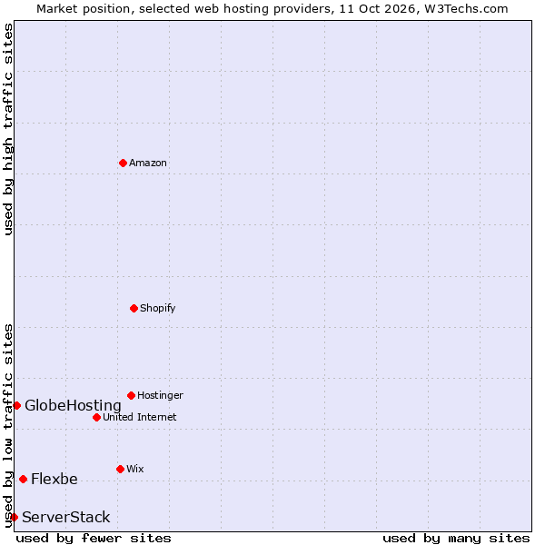 Market position of Flexbe vs. GlobeHosting vs. ServerStack