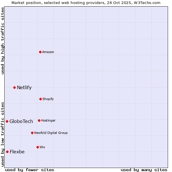 Market position of Netlify vs. Flexbe vs. GloboTech