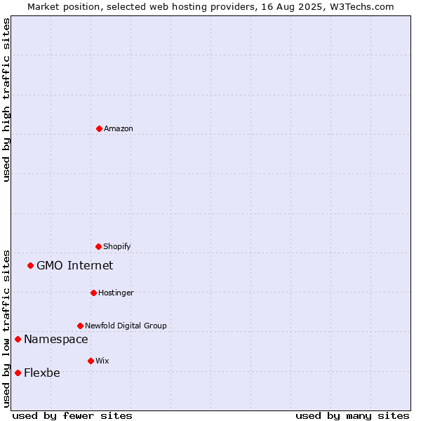 Market position of GMO Internet vs. Namespace vs. Flexbe