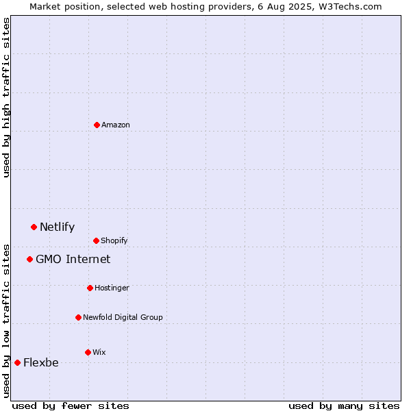 Market position of Netlify vs. GMO Internet vs. Flexbe