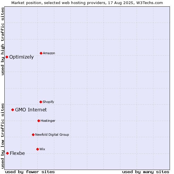 Market position of GMO Internet vs. Flexbe vs. Optimizely