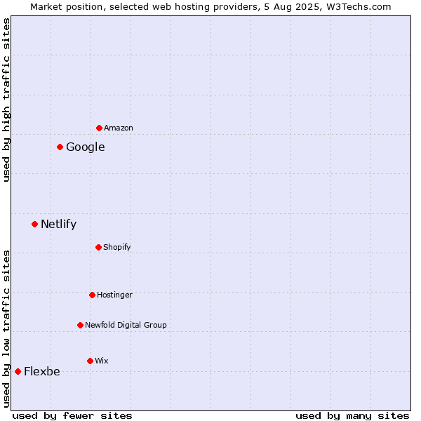 Market position of Google vs. Netlify vs. Flexbe