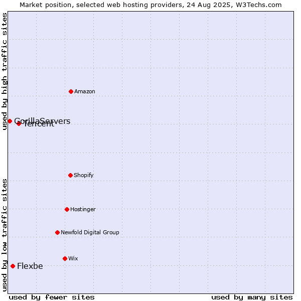 Market position of Tencent vs. Flexbe vs. GorillaServers