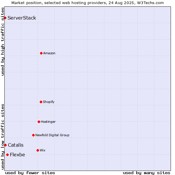 Market position of Flexbe vs. Catalis vs. ServerStack