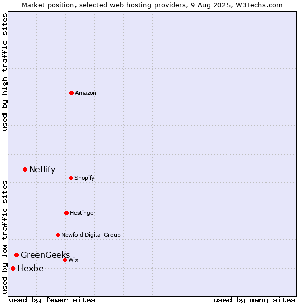 Market position of Netlify vs. GreenGeeks vs. Flexbe