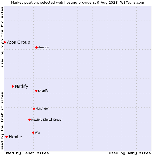 Market position of Netlify vs. Flexbe vs. Atos Group