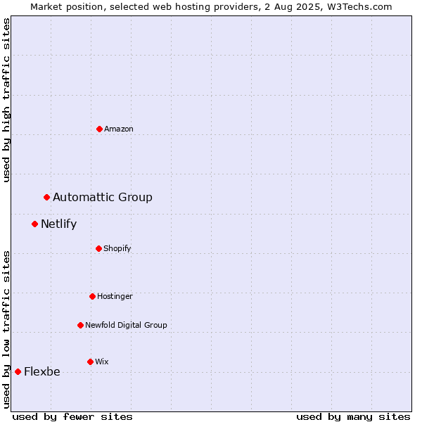Market position of Automattic Group vs. Netlify vs. Flexbe