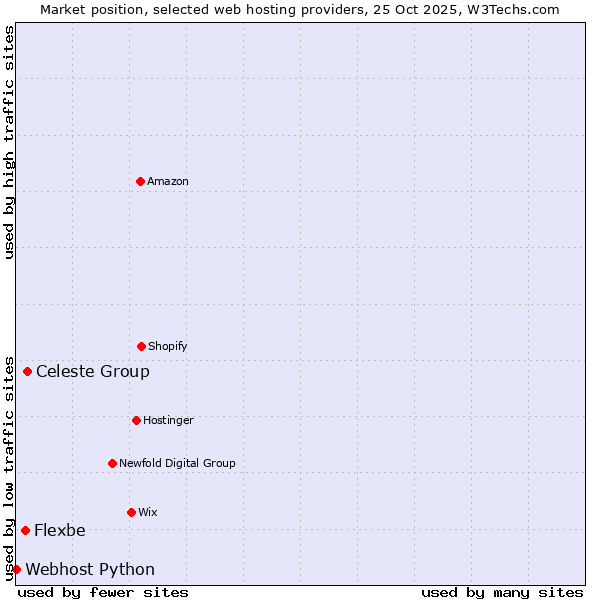 Market position of Celeste Group vs. Flexbe vs. Webhost Python
