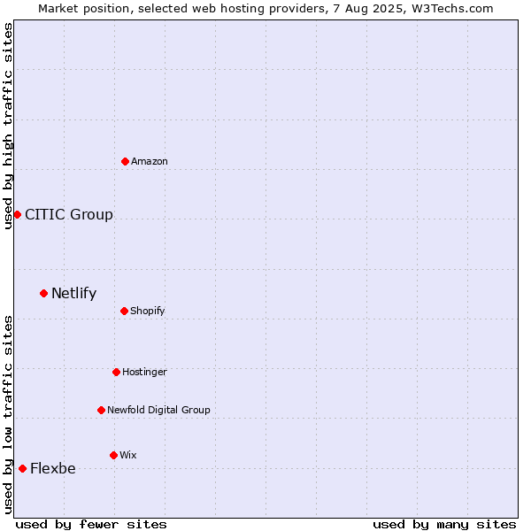Market position of Netlify vs. Flexbe vs. CITIC Group