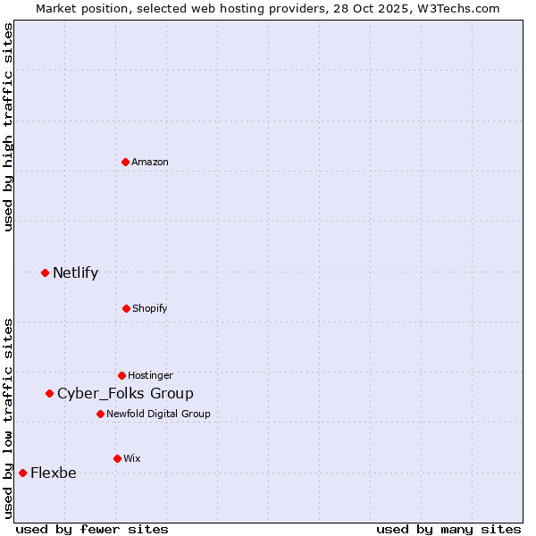 Market position of Cyber_Folks Group vs. Netlify vs. Flexbe