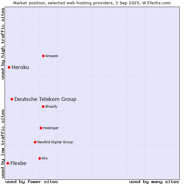 Market position of Deutsche Telekom Group vs. Heroku vs. Flexbe