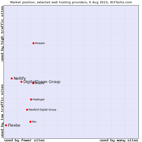 Market position of DigitalOcean Group vs. Netlify vs. Flexbe