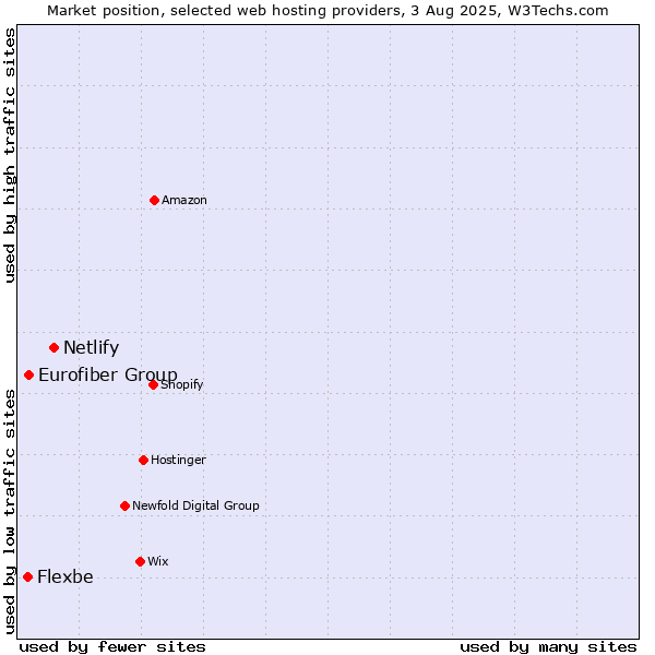 Market position of Netlify vs. Eurofiber Group vs. Flexbe