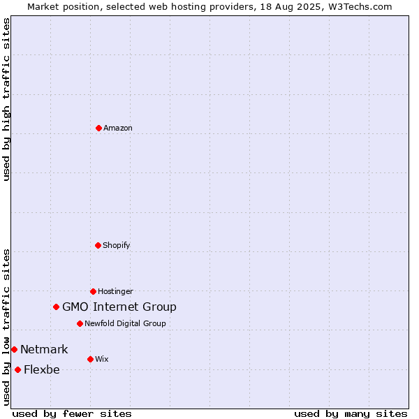 Market position of GMO Internet Group vs. Flexbe vs. Netmark