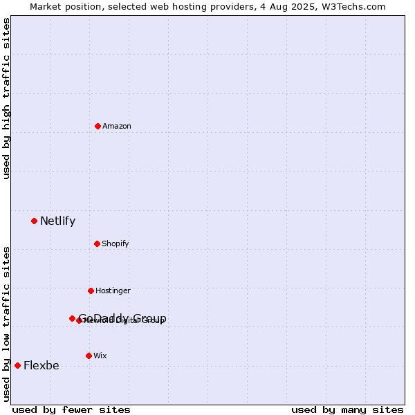 Market position of GoDaddy Group vs. Netlify vs. Flexbe