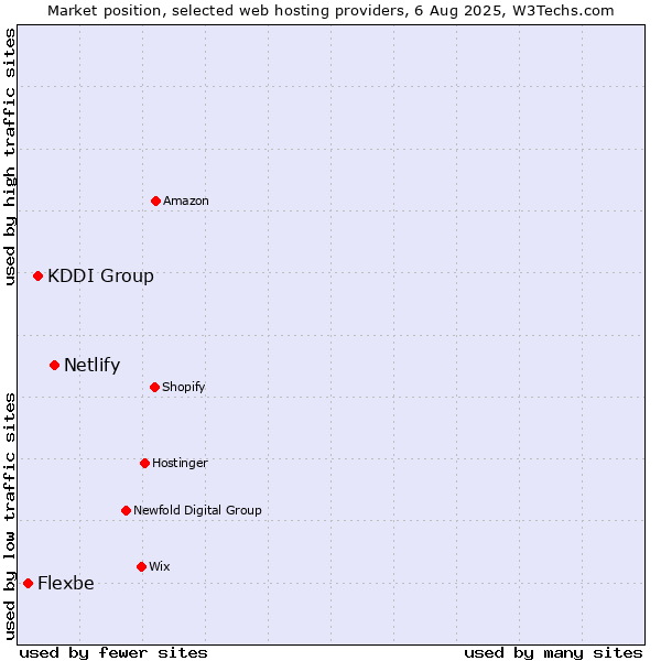 Market position of Netlify vs. KDDI Group vs. Flexbe