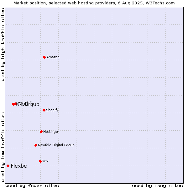 Market position of Netlify vs. KT Group vs. Flexbe