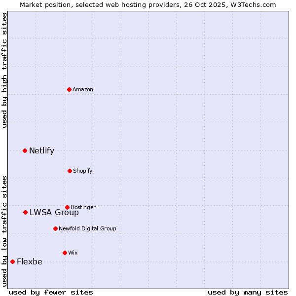 Market position of LWSA Group vs. Netlify vs. Flexbe