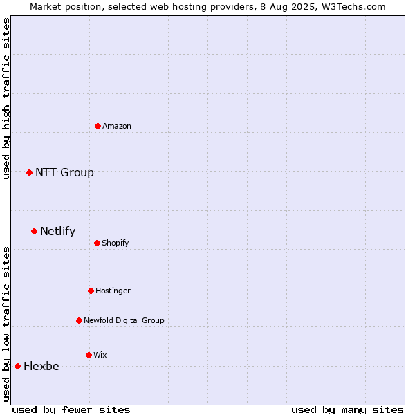 Market position of Netlify vs. NTT Group vs. Flexbe
