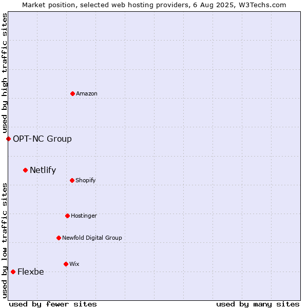 Market position of Netlify vs. Flexbe vs. OPT-NC Group