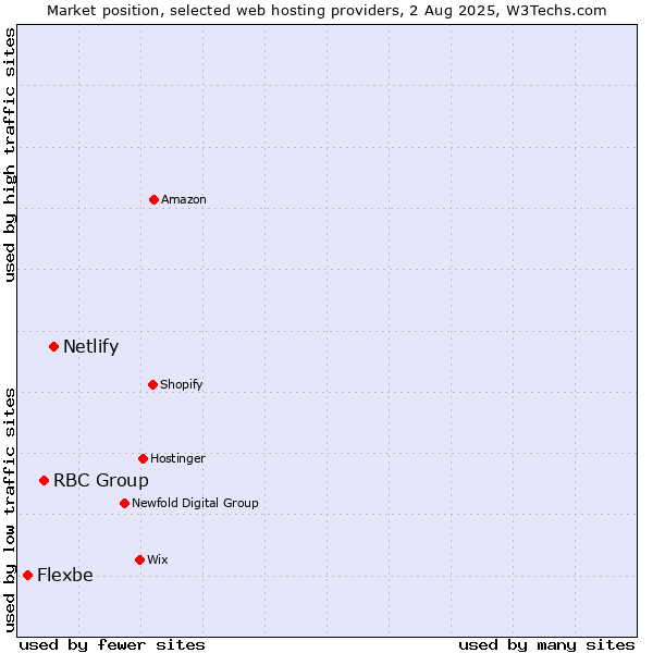 Market position of Netlify vs. RBC Group vs. Flexbe