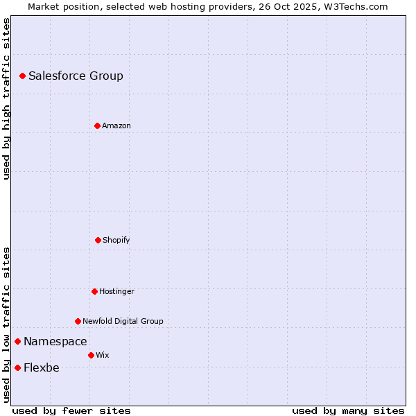 Market position of Salesforce Group vs. Flexbe vs. Namespace