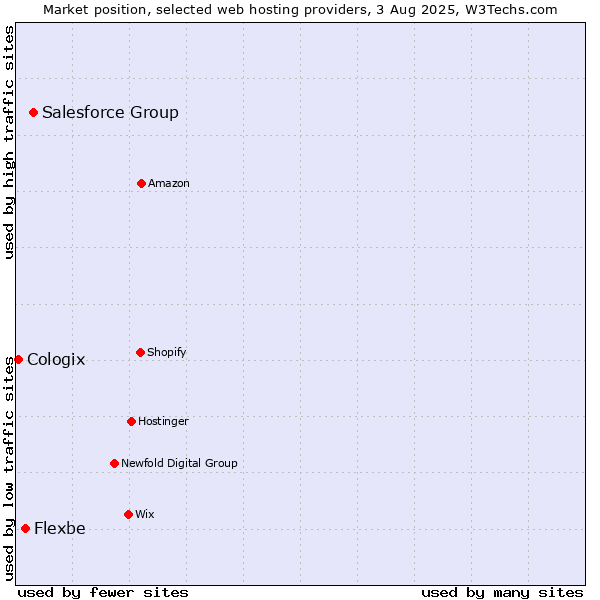 Market position of Salesforce Group vs. Flexbe vs. Cologix
