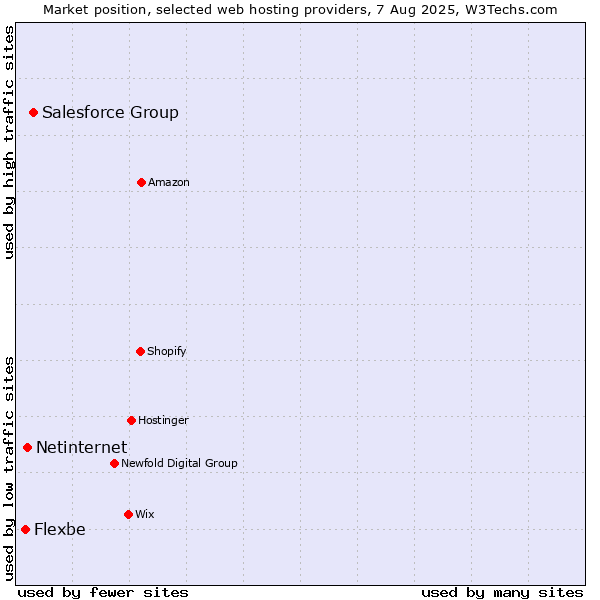 Market position of Salesforce Group vs. Netinternet vs. Flexbe