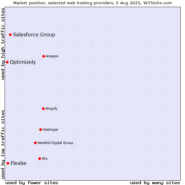 Market position of Salesforce Group vs. Flexbe vs. Optimizely