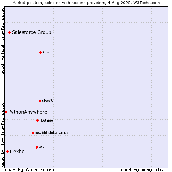 Market position of Salesforce Group vs. Flexbe vs. PythonAnywhere
