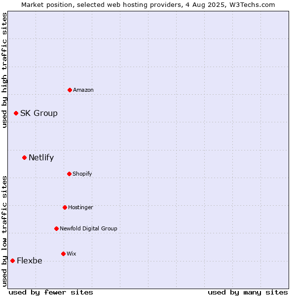 Market position of Netlify vs. SK Group vs. Flexbe