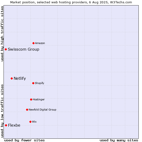 Market position of Netlify vs. Flexbe vs. Swisscom Group