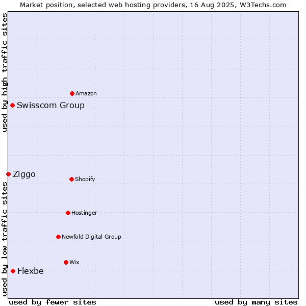 Market position of Flexbe vs. Swisscom Group vs. Ziggo