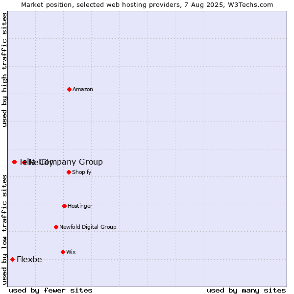 Market position of Netlify vs. Telia Company Group vs. Flexbe