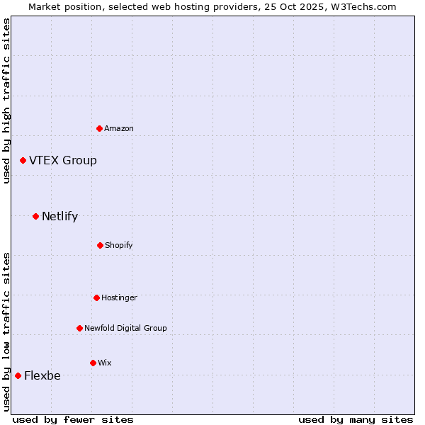 Market position of Netlify vs. VTEX Group vs. Flexbe